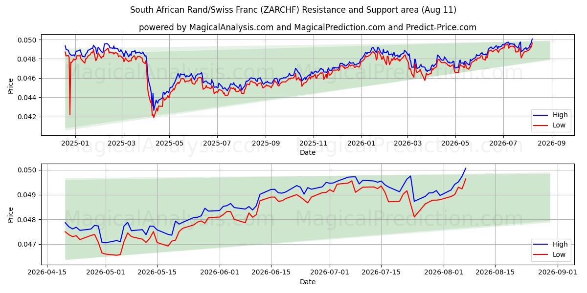  South African Rand/Swiss Franc (ZARCHF) Support and Resistance area (10 Aug) 