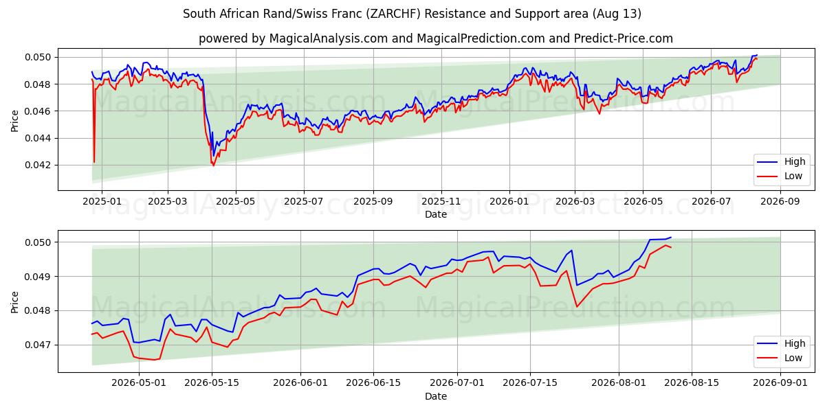  南非兰特/瑞士法郎 (ZARCHF) Support and Resistance area (12 Aug) 