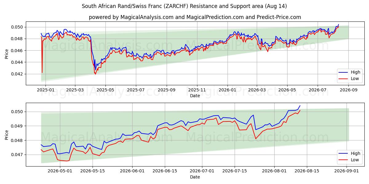  Rand Sul-africano/Franco Suíço (ZARCHF) Support and Resistance area (13 Aug) 
