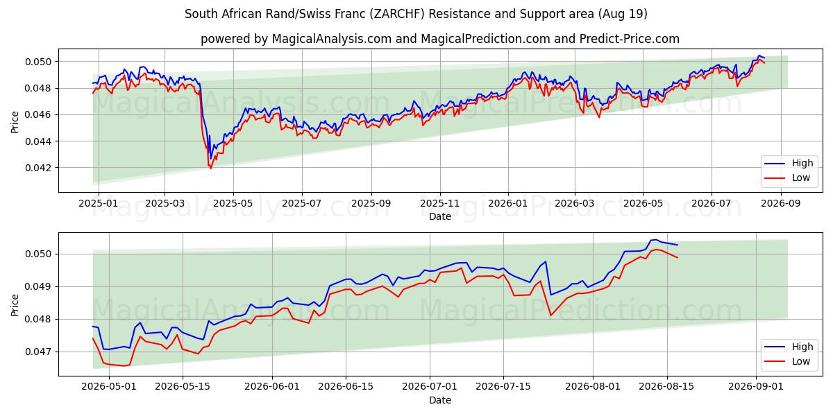  Sørafrikansk rand/sveitsiske franc (ZARCHF) Support and Resistance area (18 Aug) 