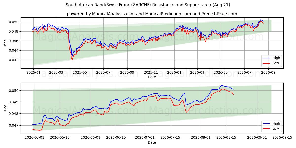  راند جنوب أفريقي/فرنك سويسري (ZARCHF) Support and Resistance area (19 Aug) 