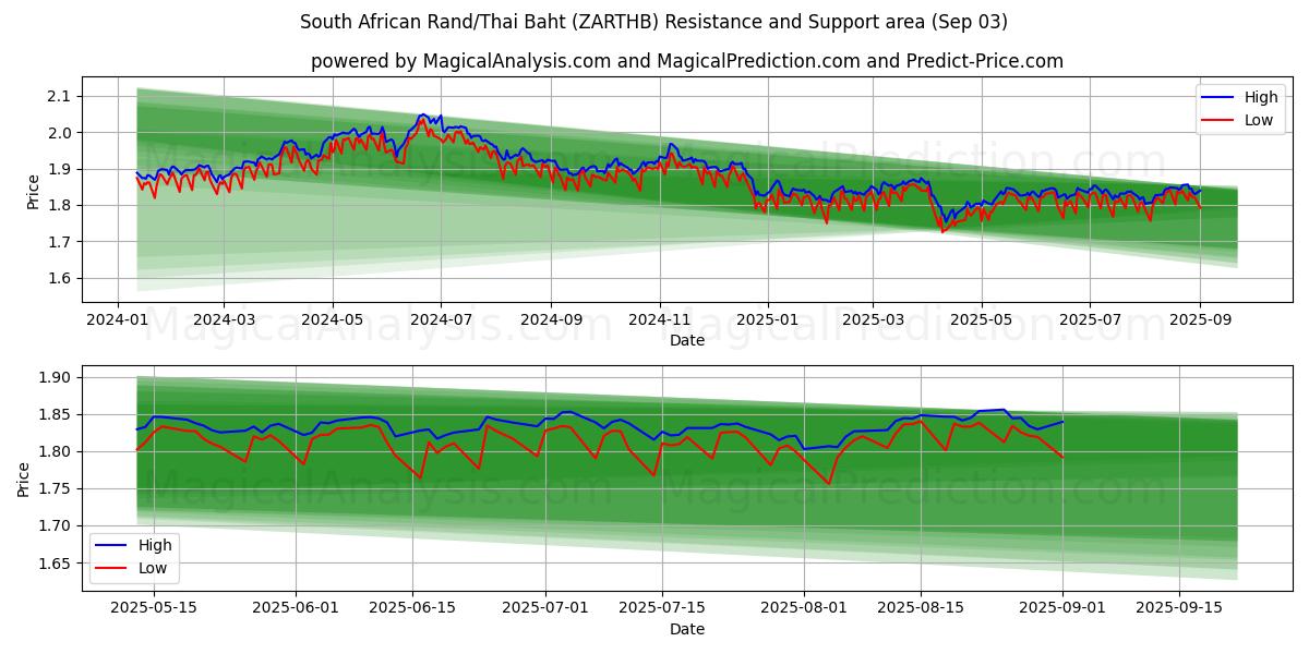  South African Rand/Thai Baht (ZARTHB) Support and Resistance area (02 Sep) 