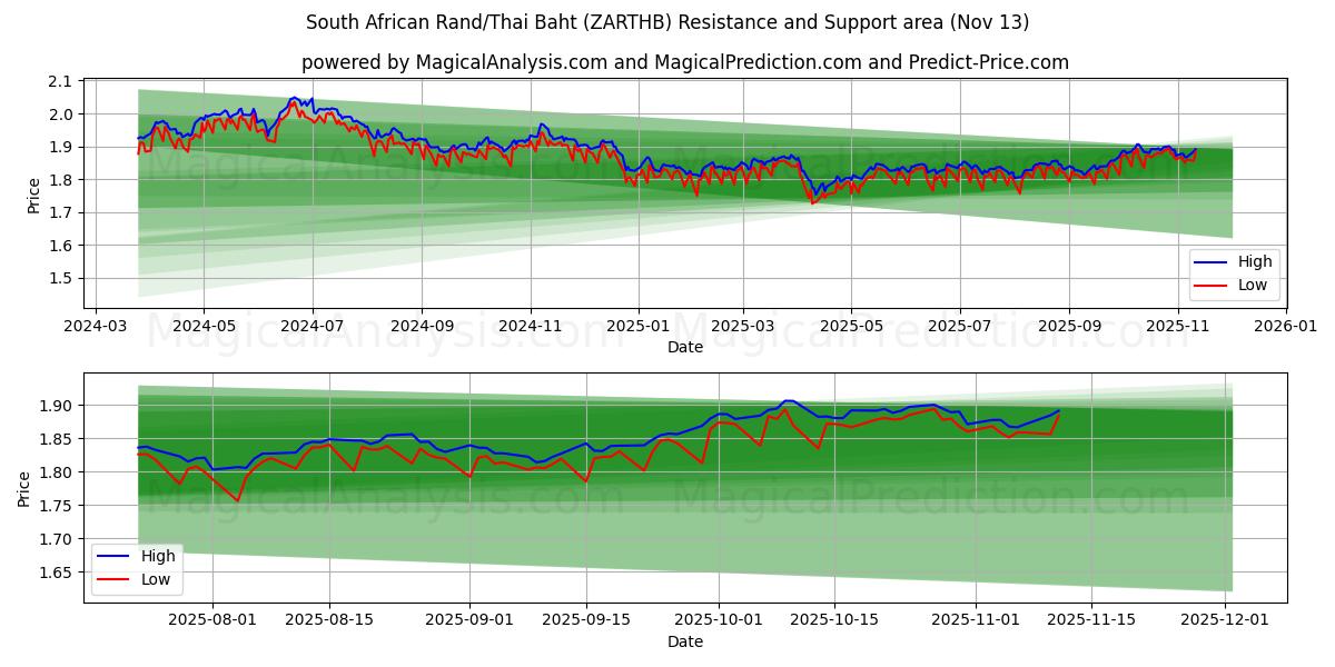  راند جنوب أفريقي/باهت تايلاندي (ZARTHB) Support and Resistance area (12 Nov) 