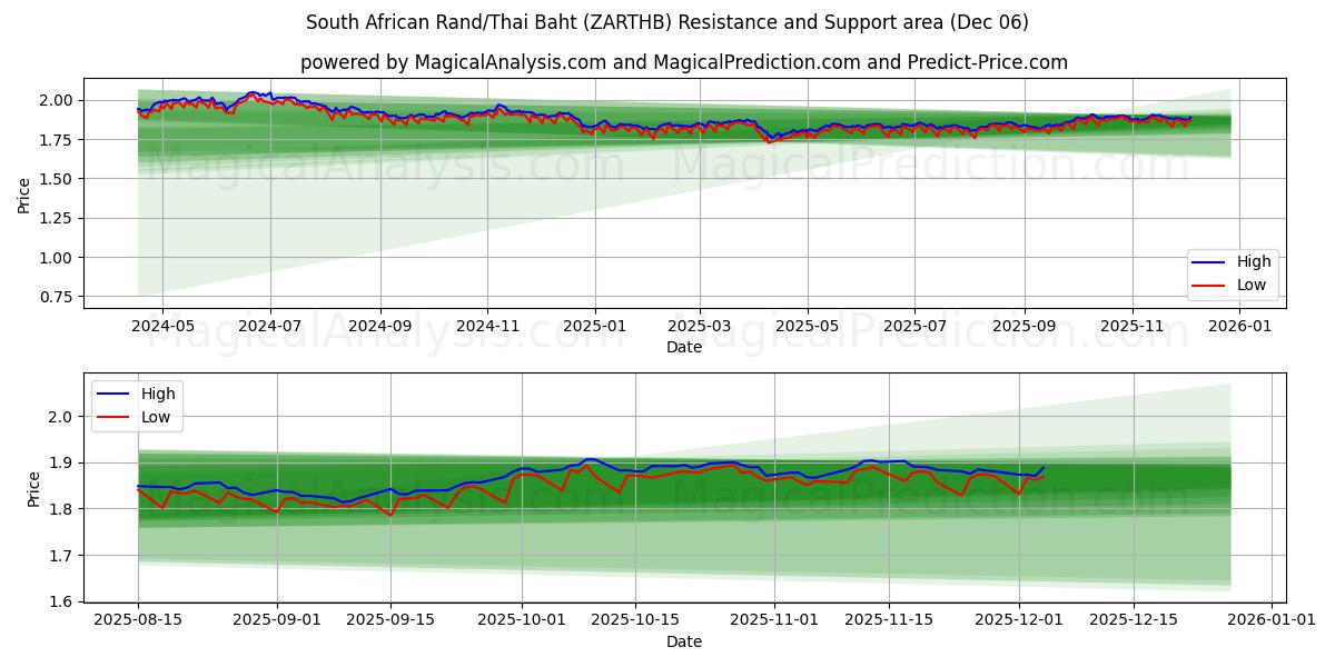  Rand Sul-africano/Baht Tailandês (ZARTHB) Support and Resistance area (05 Dec) 