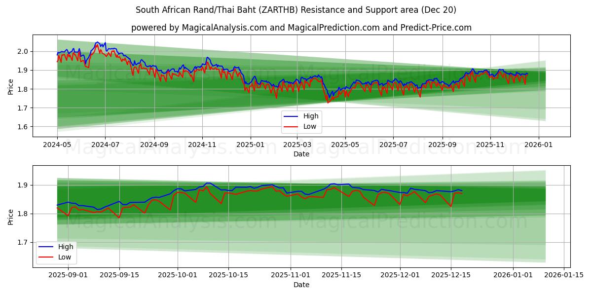  South African Rand/Thai Baht (ZARTHB) Support and Resistance area (19 Dec) 