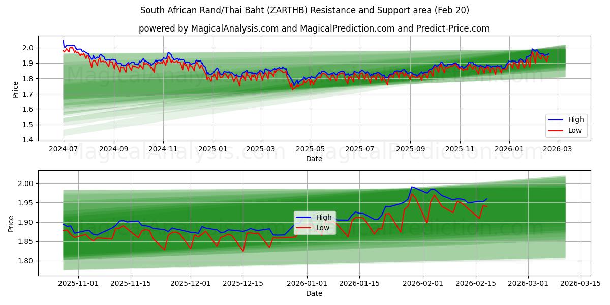  Zuid-Afrikaanse rand/Thaise baht (ZARTHB) Support and Resistance area (19 Feb) 
