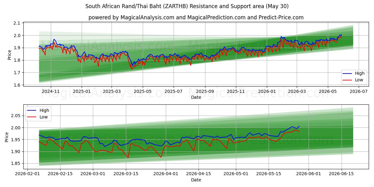  Sydafrikanske Rand/Thailandske Baht (ZARTHB) Support and Resistance area (29 May) 