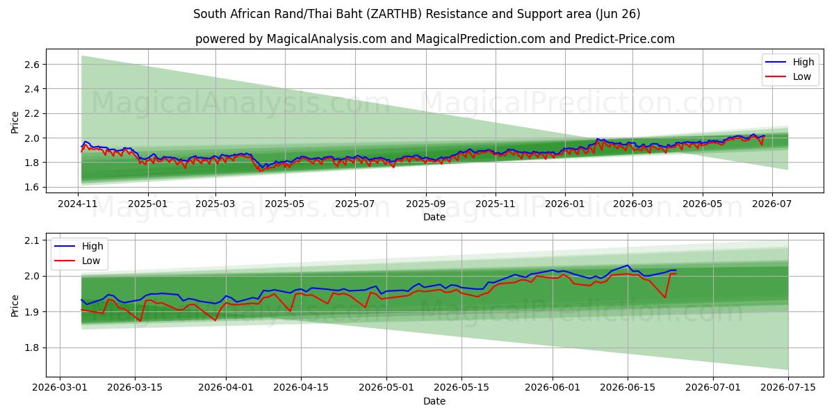  南アフリカランド/タイバーツ (ZARTHB) Support and Resistance area (25 Jun) 