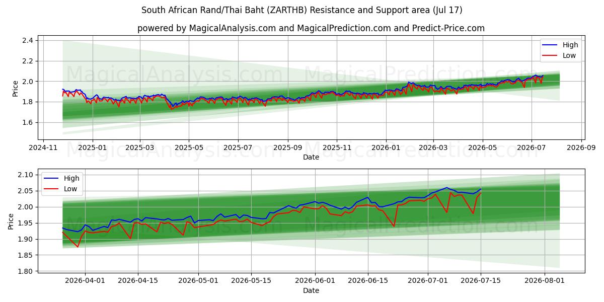  南アフリカランド/タイバーツ (ZARTHB) Support and Resistance area (16 Jul) 