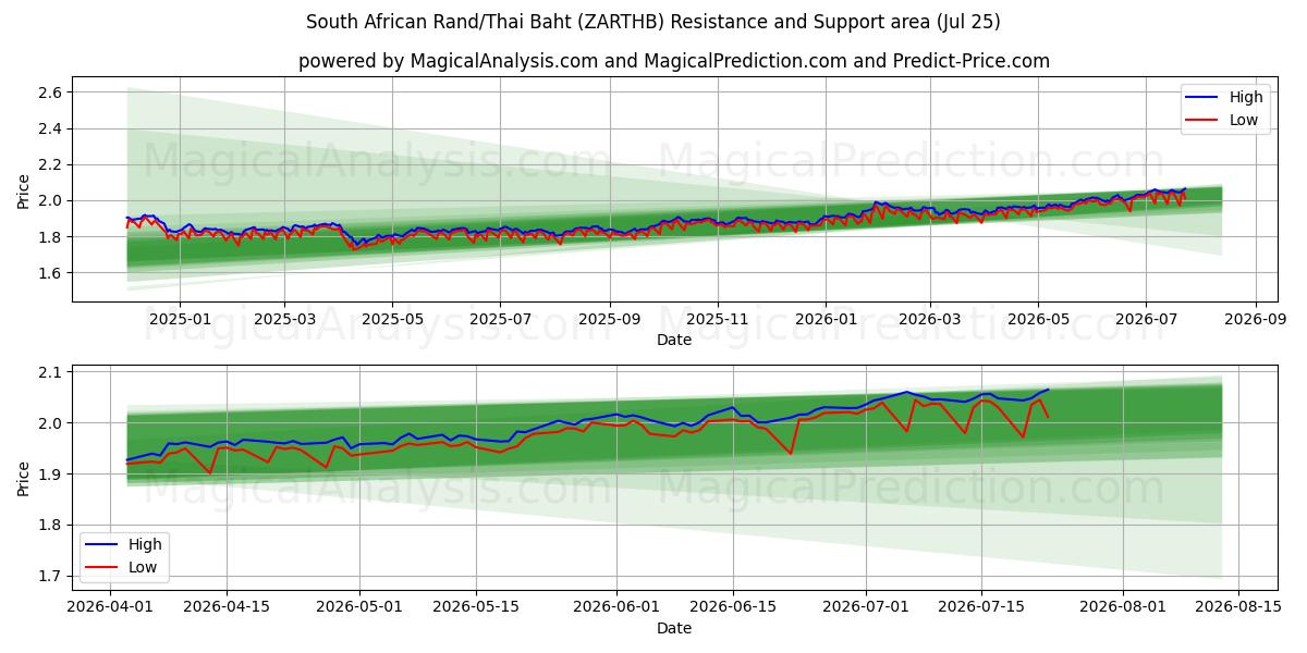  Südafrikanischer Rand/Thailändischer Baht (ZARTHB) Support and Resistance area (24 Jul) 