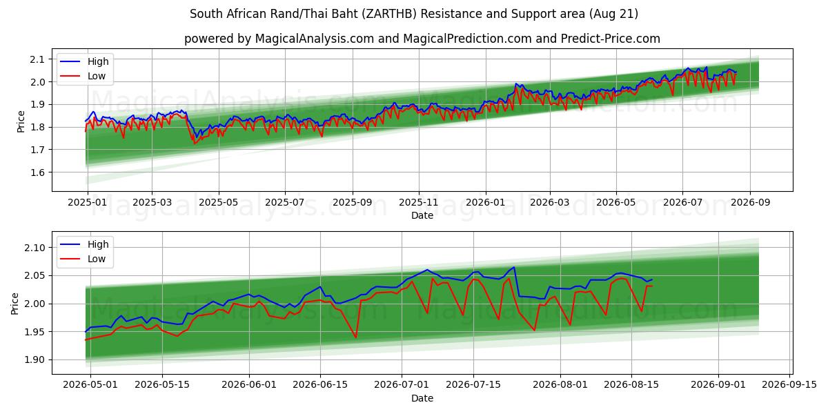  Rand sud-africain/Baht thaïlandais (ZARTHB) Support and Resistance area (19 Aug) 