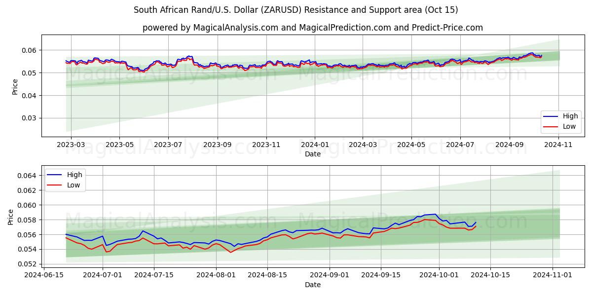  راند جنوب أفريقي/دولار أمريكي دولار (ZARUSD) Support and Resistance area (15 Oct) 