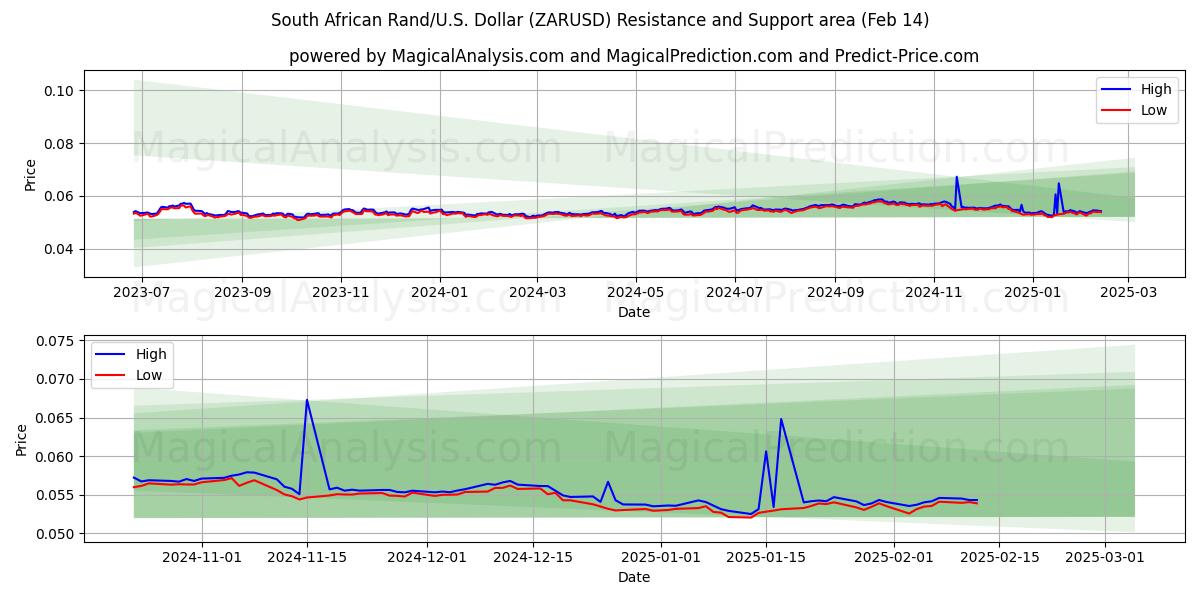  Rand sudafricano/EE.UU. Dólar (ZARUSD) Support and Resistance area (04 Feb) 