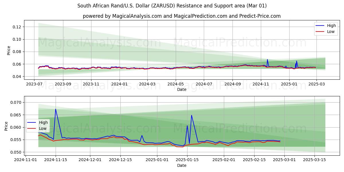  Südafrikanischer Rand/US-Dollar Dollar (ZARUSD) Support and Resistance area (01 Mar) 