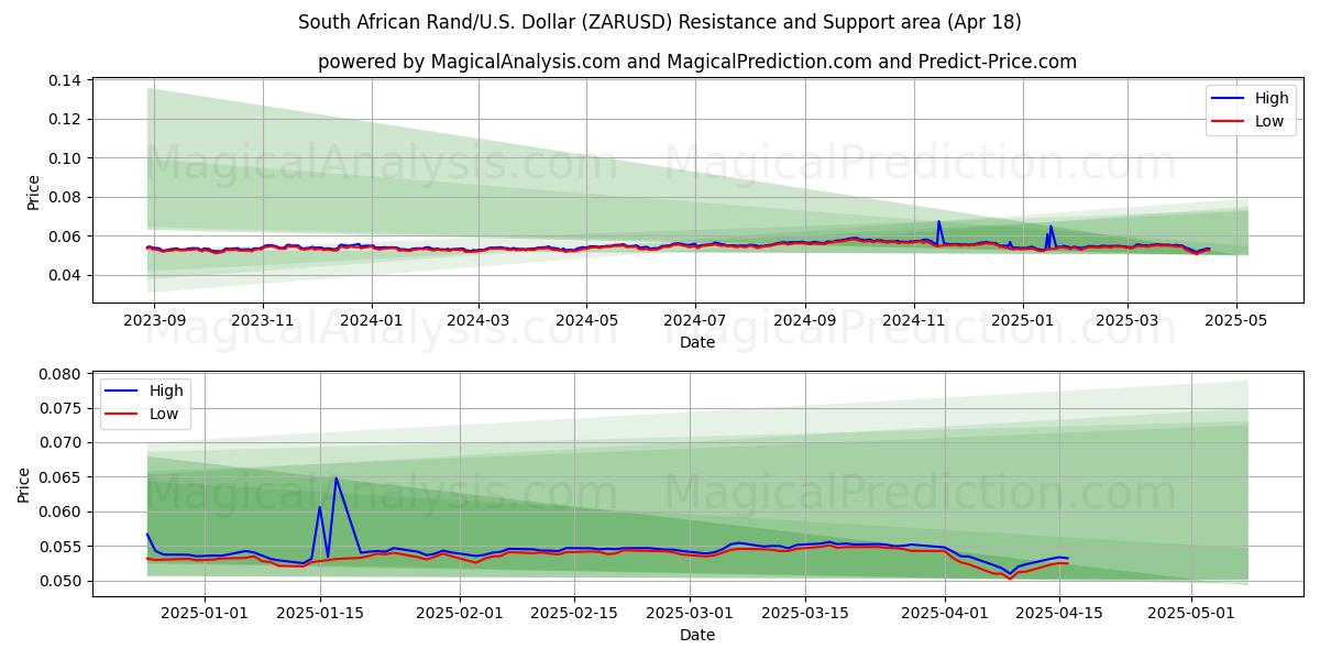 South African Rand/U.S. Dollar (ZARUSD) Support and Resistance area (18 Apr) South African Rand/U.S. Dollar (ZARUSD) Support and Resistance area (18 Apr)