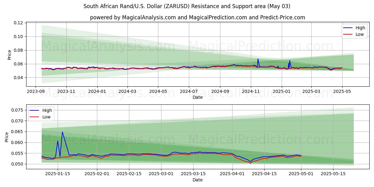  Rand sudafricano/EE.UU. Dólar (ZARUSD) Support and Resistance area (03 May) 