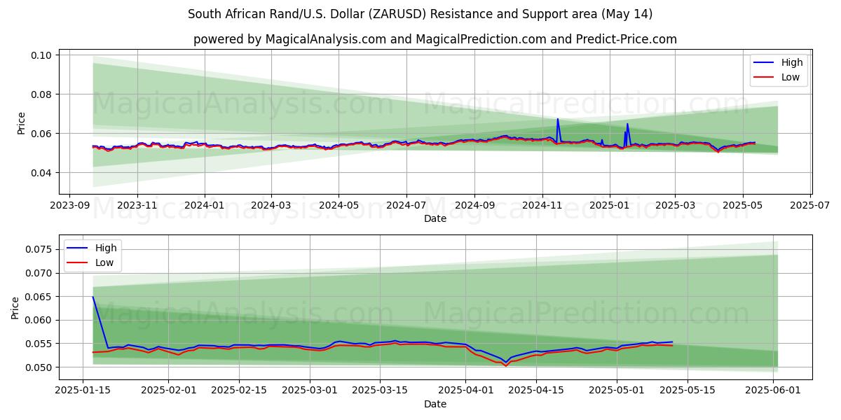  South African Rand/U.S. Dollar (ZARUSD) Support and Resistance area (14 May) 