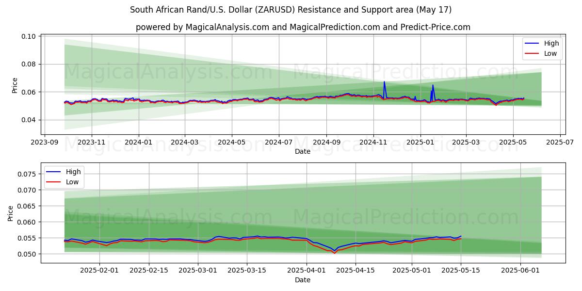  Южноафриканский рэнд/США. Доллар (ZARUSD) Support and Resistance area (17 May) 