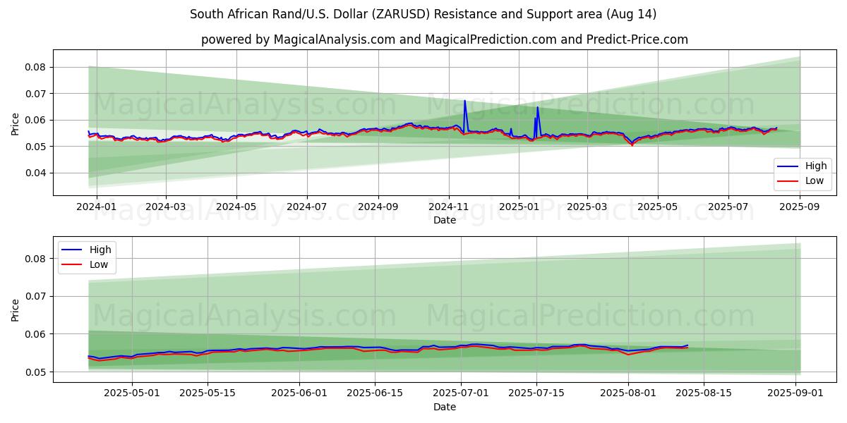  Etelä-Afrikan randit/Yhdysvallat Dollari (ZARUSD) Support and Resistance area (13 Aug) 