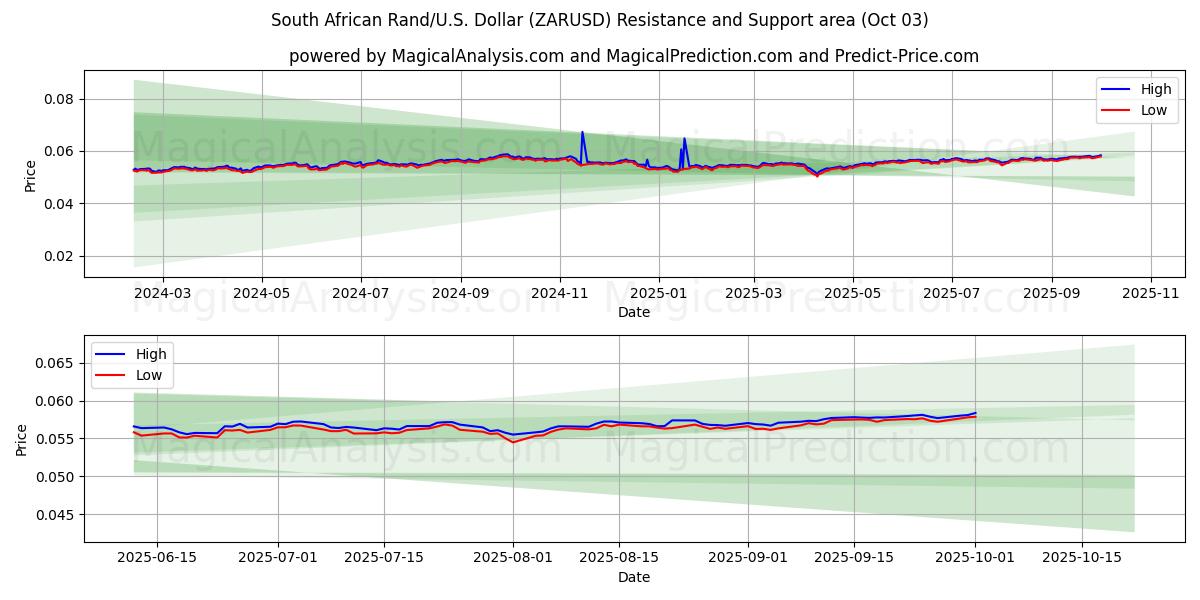  Sydafrikanske Rand/U.S. Dollar (ZARUSD) Support and Resistance area (26 Sep) 