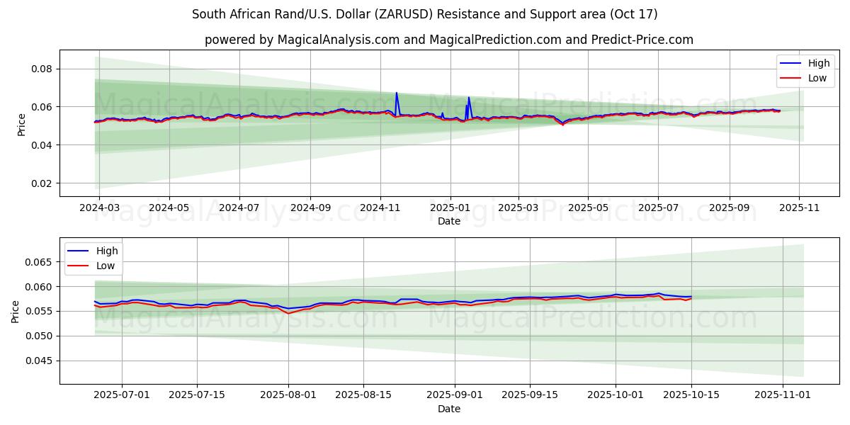  Etelä-Afrikan randit/Yhdysvallat Dollari (ZARUSD) Support and Resistance area (16 Oct) 