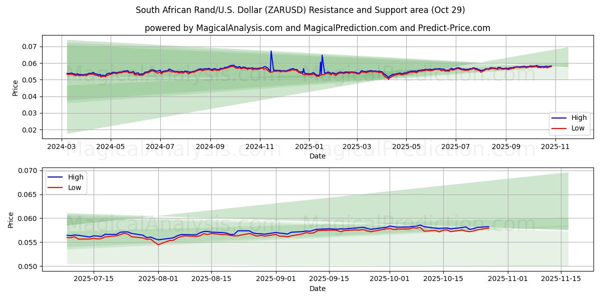 南非兰特/美元美元 (ZARUSD) Support and Resistance area (28 Oct)   南非兰特/美元美元 (ZARUSD) Support and Resistance area (28 Oct)