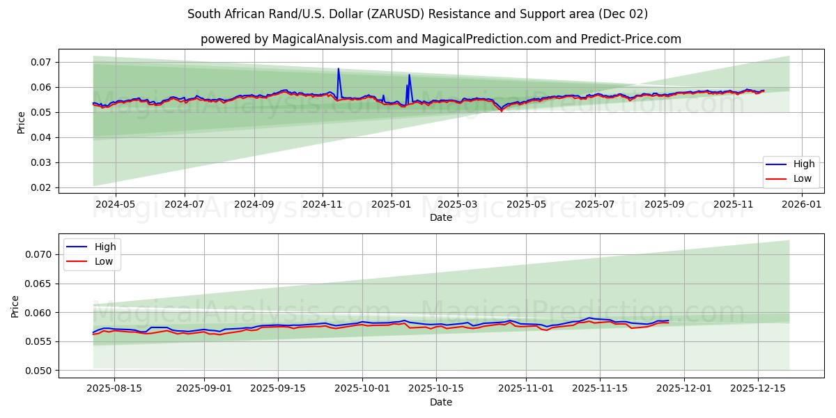  Rand Sul-africano/EUA Dólar (ZARUSD) Support and Resistance area (01 Dec) 