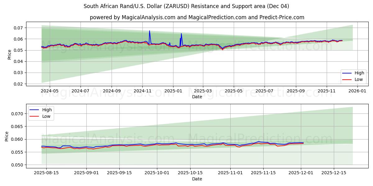  Sørafrikansk rand/USA Dollar (ZARUSD) Support and Resistance area (03 Dec) 
