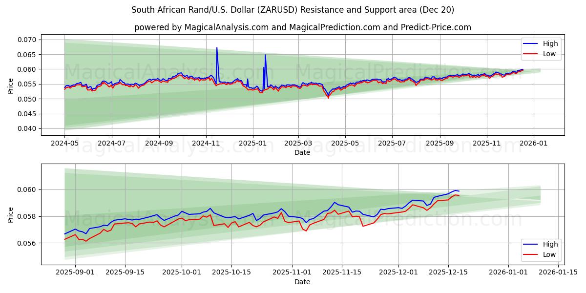  راند آفریقای جنوبی/ایالات متحده دلار (ZARUSD) Support and Resistance area (19 Dec) 