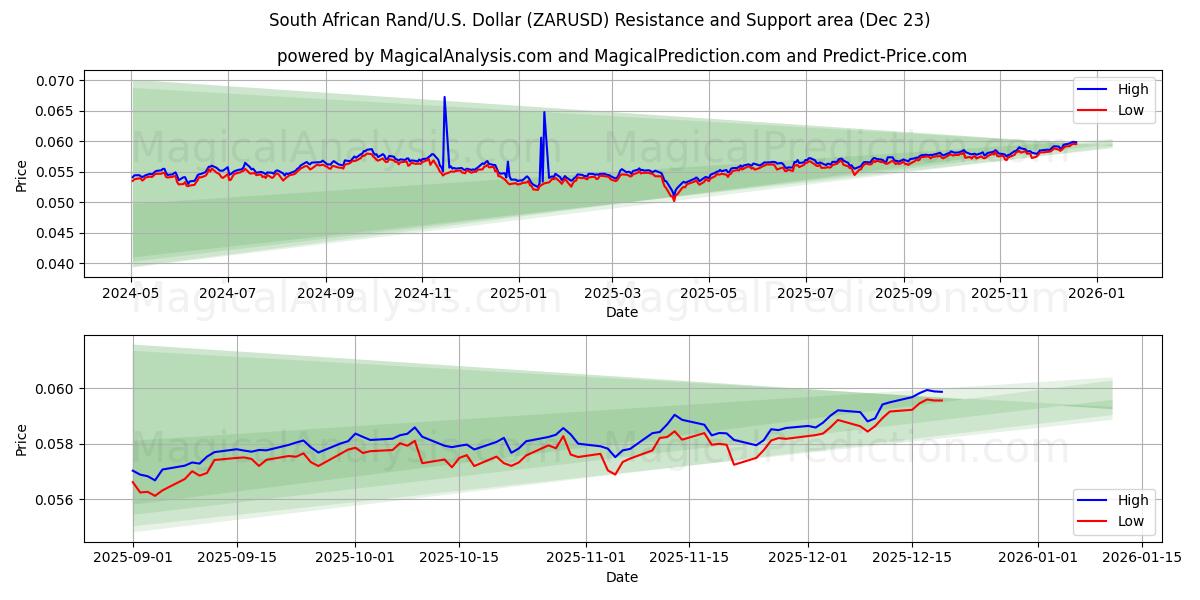  South African Rand/U.S. Dollar (ZARUSD) Support and Resistance area (22 Dec) 