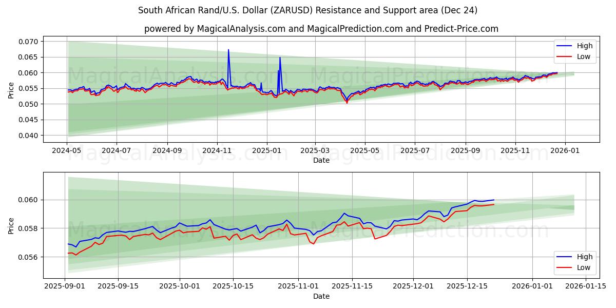  Sydafrikanska rand/USA Dollar (ZARUSD) Support and Resistance area (23 Dec) 
