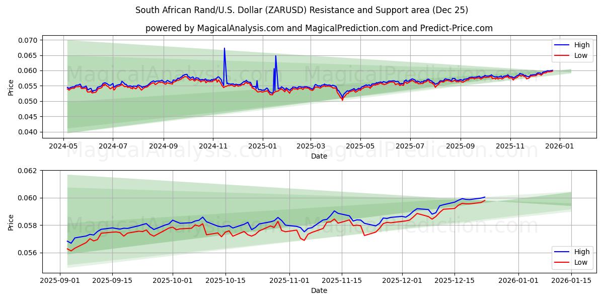  南非兰特/美元美元 (ZARUSD) Support and Resistance area (24 Dec) 