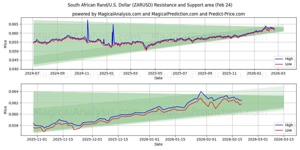 남아프리카 랜드/미국 달러 (ZARUSD) Support and Resistance area (23 Feb) 
