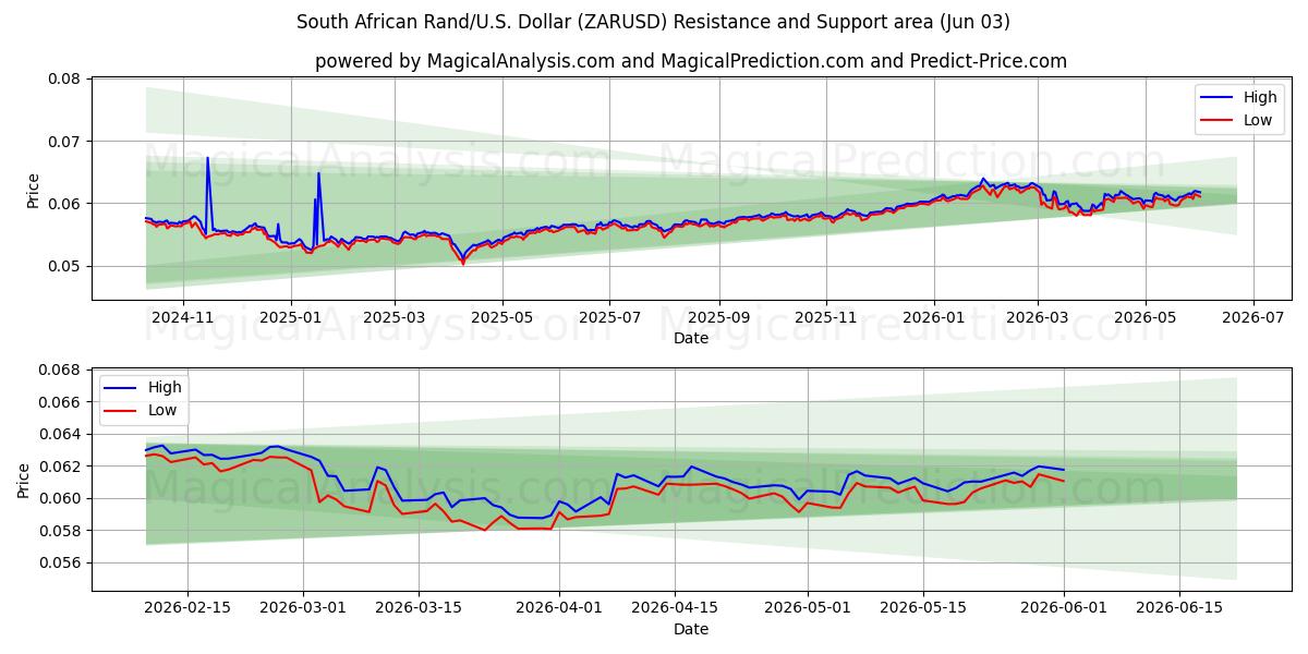  南アフリカランド/米国ドル (ZARUSD) Support and Resistance area (01 Jun) 