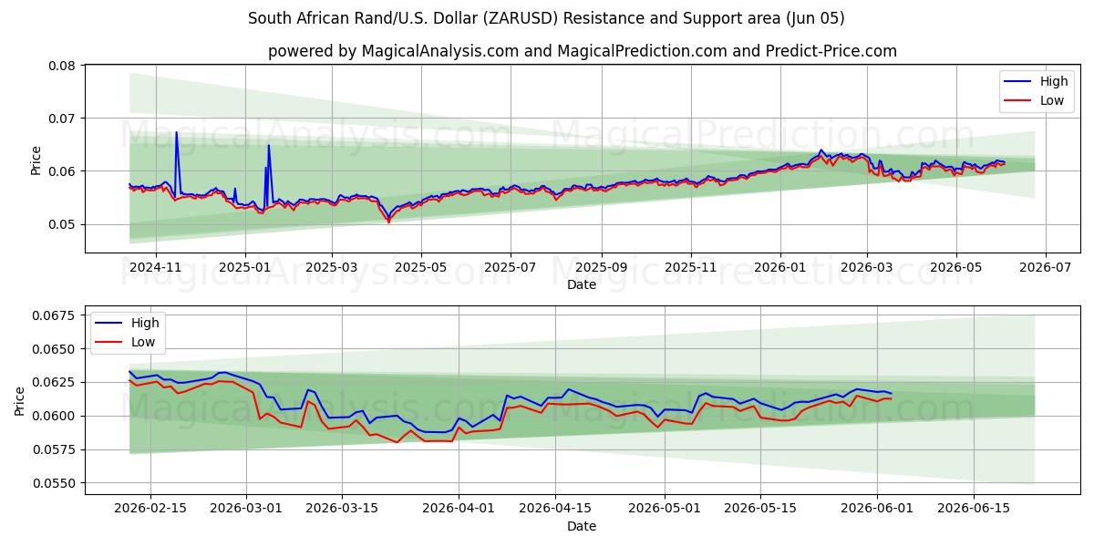  Sydafrikanska rand/USA Dollar (ZARUSD) Support and Resistance area (02 Jun) 