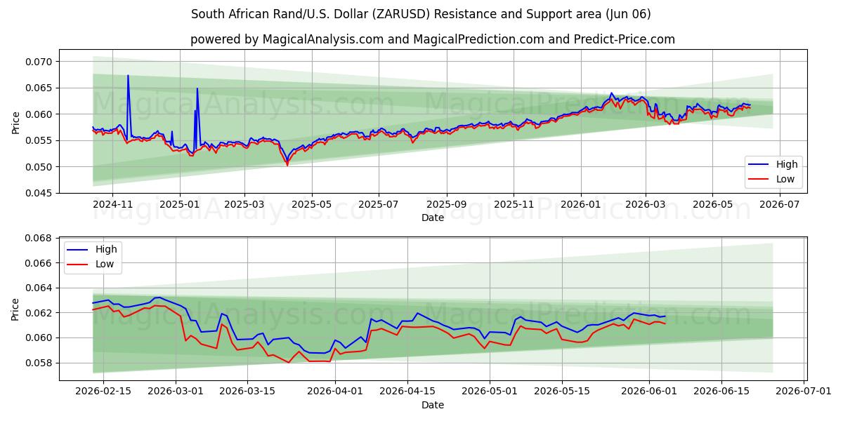  Südafrikanischer Rand/US-Dollar Dollar (ZARUSD) Support and Resistance area (05 Jun) 