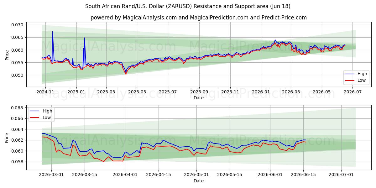  Sydafrikanske Rand/U.S. Dollar (ZARUSD) Support and Resistance area (09 Jun) 