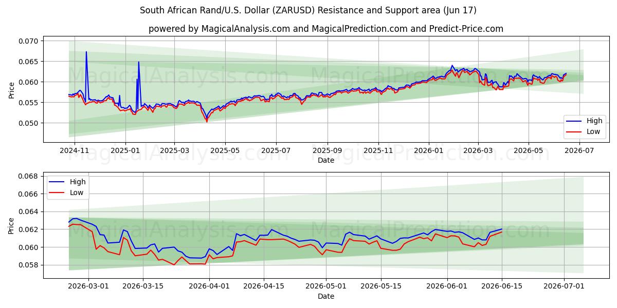  Sydafrikanska rand/USA Dollar (ZARUSD) Support and Resistance area (10 Jun) 