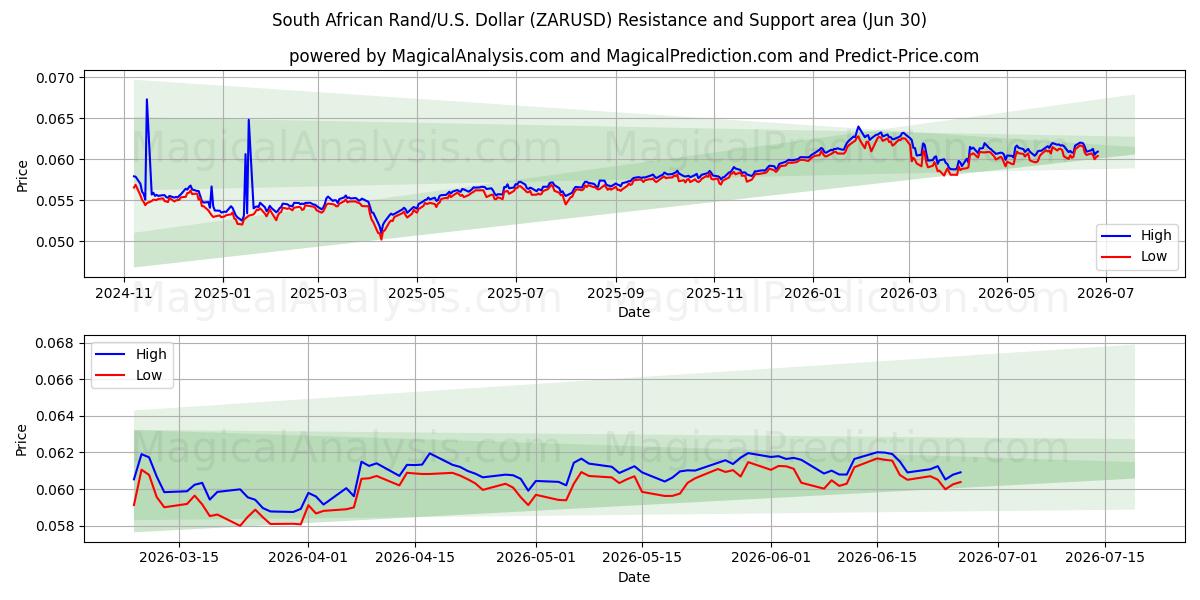  남아프리카 랜드/미국 달러 (ZARUSD) Support and Resistance area (29 Jun) 
