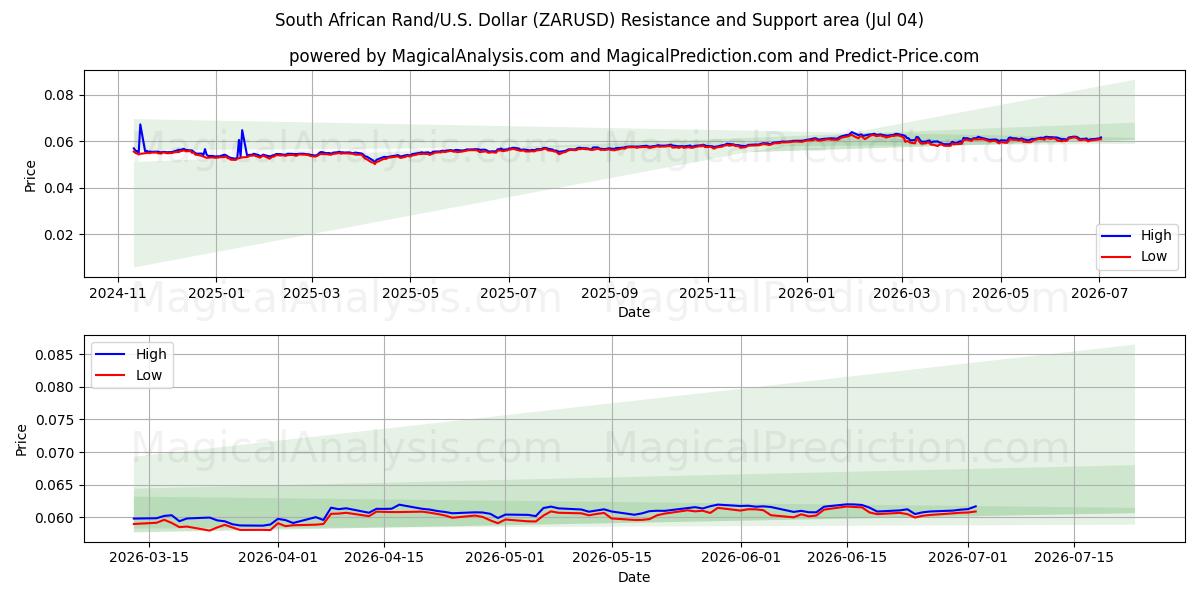 Südafrikanischer Rand/US-Dollar Dollar (ZARUSD) Support and Resistance area (03 Jul) 