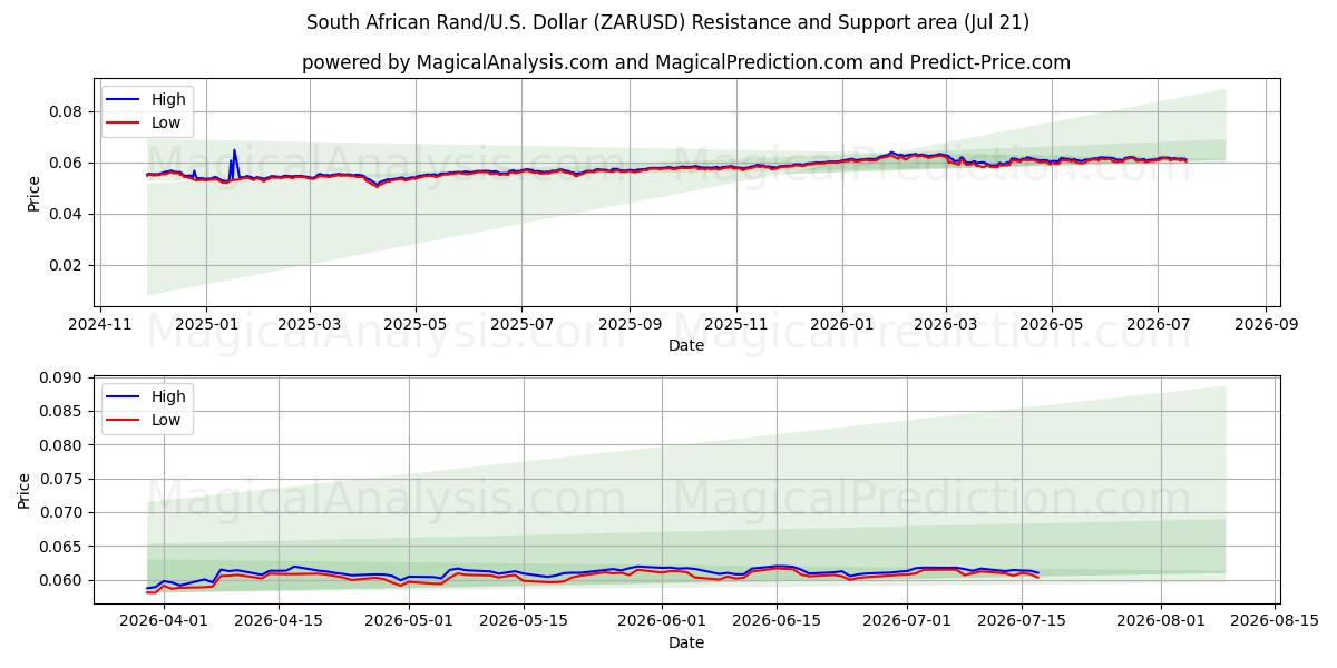  남아프리카 랜드/미국 달러 (ZARUSD) Support and Resistance area (17 Jul) 