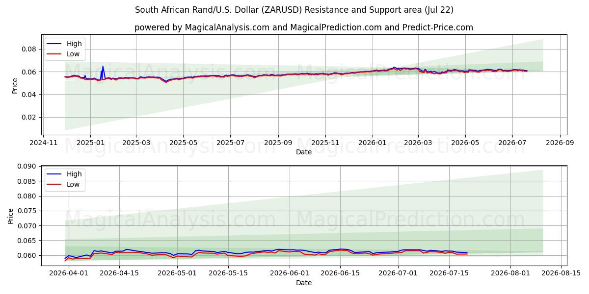  Sydafrikanska rand/USA Dollar (ZARUSD) Support and Resistance area (21 Jul) 