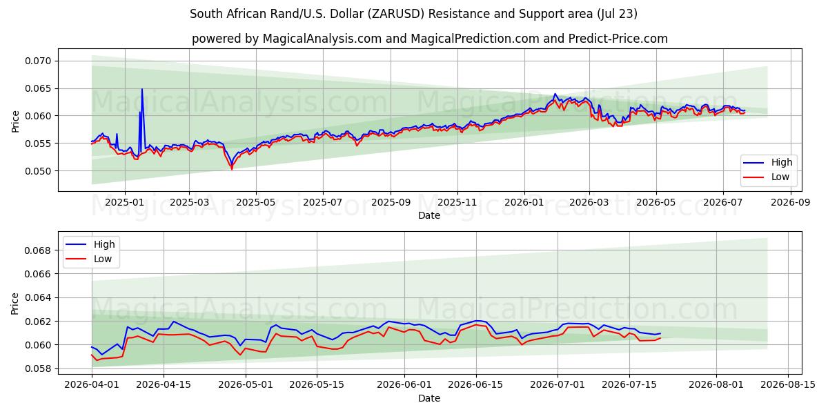  South African Rand/U.S. Dollar (ZARUSD) Support and Resistance area (22 Jul) 
