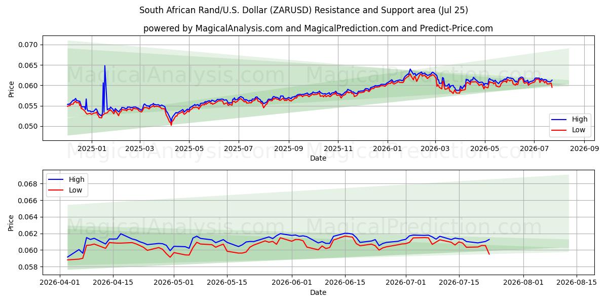  راند جنوب أفريقي/دولار أمريكي دولار (ZARUSD) Support and Resistance area (24 Jul) 