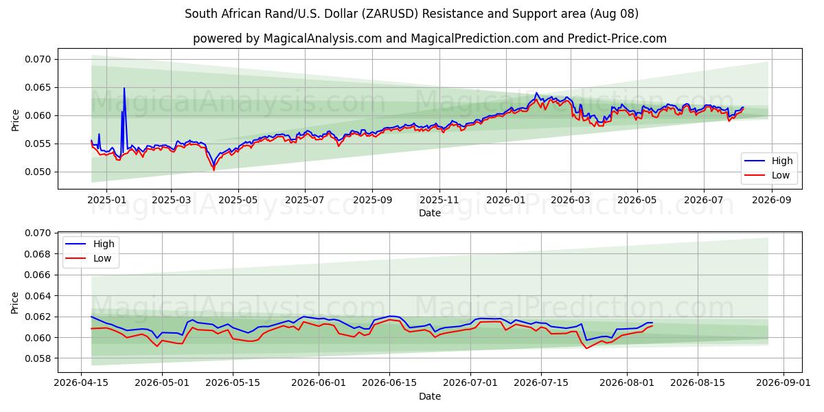  남아프리카 랜드/미국 달러 (ZARUSD) Support and Resistance area (06 Aug) 