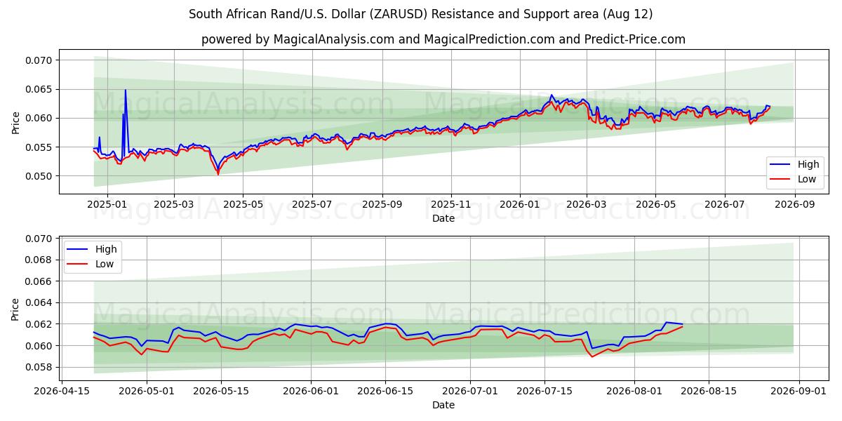  Sydafrikanska rand/USA Dollar (ZARUSD) Support and Resistance area (11 Aug) 