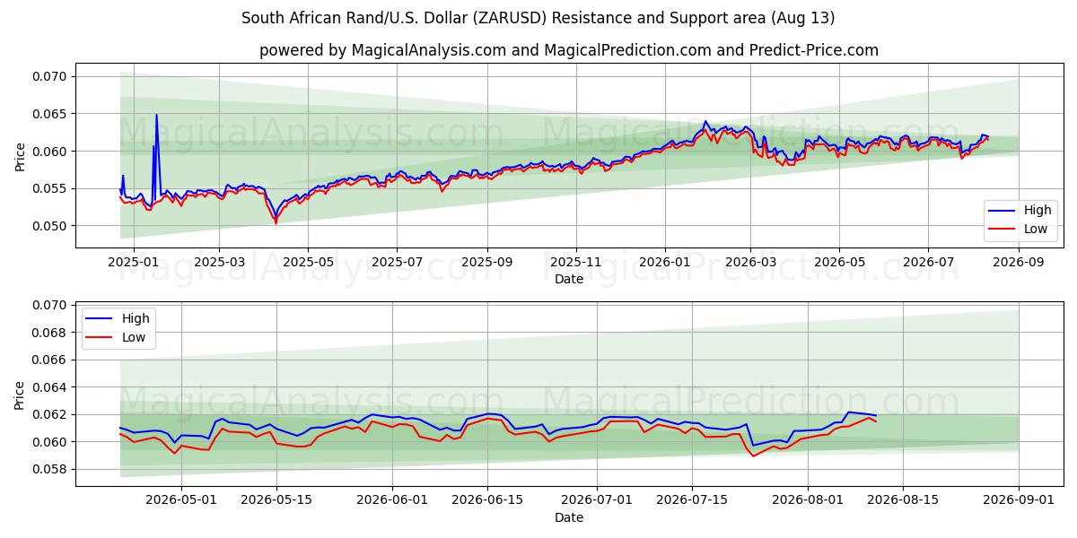  Sydafrikanska rand/USA Dollar (ZARUSD) Support and Resistance area (12 Aug) 