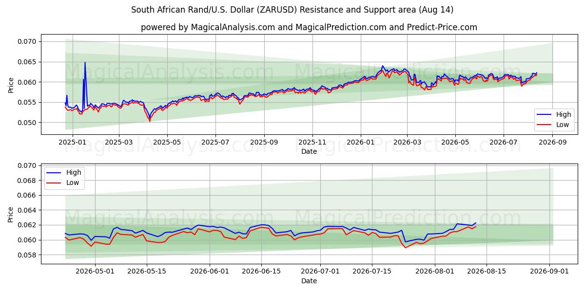  Rand sudafricano/Stati Uniti Dollaro (ZARUSD) Support and Resistance area (13 Aug) 