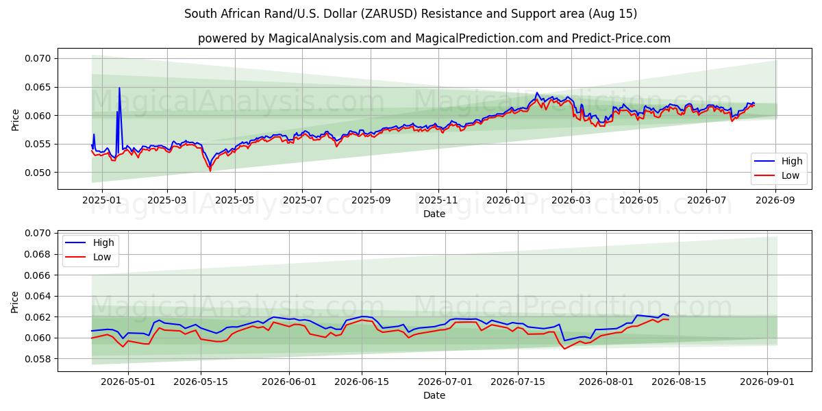  Rand sudafricano/EE.UU. Dólar (ZARUSD) Support and Resistance area (14 Aug) 