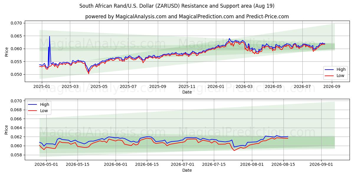  Sørafrikansk rand/USA Dollar (ZARUSD) Support and Resistance area (17 Aug) 